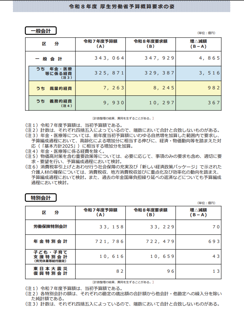 令和8年度厚生労働省予算の全体像（一般会計・労働保険特別会計を含む）