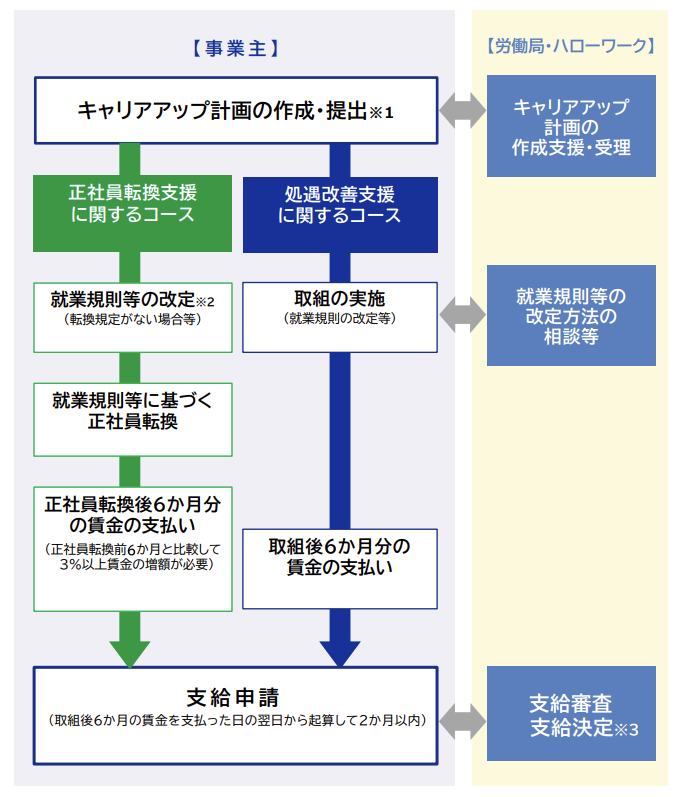 キャリアアップ助成金の支給までの流れ