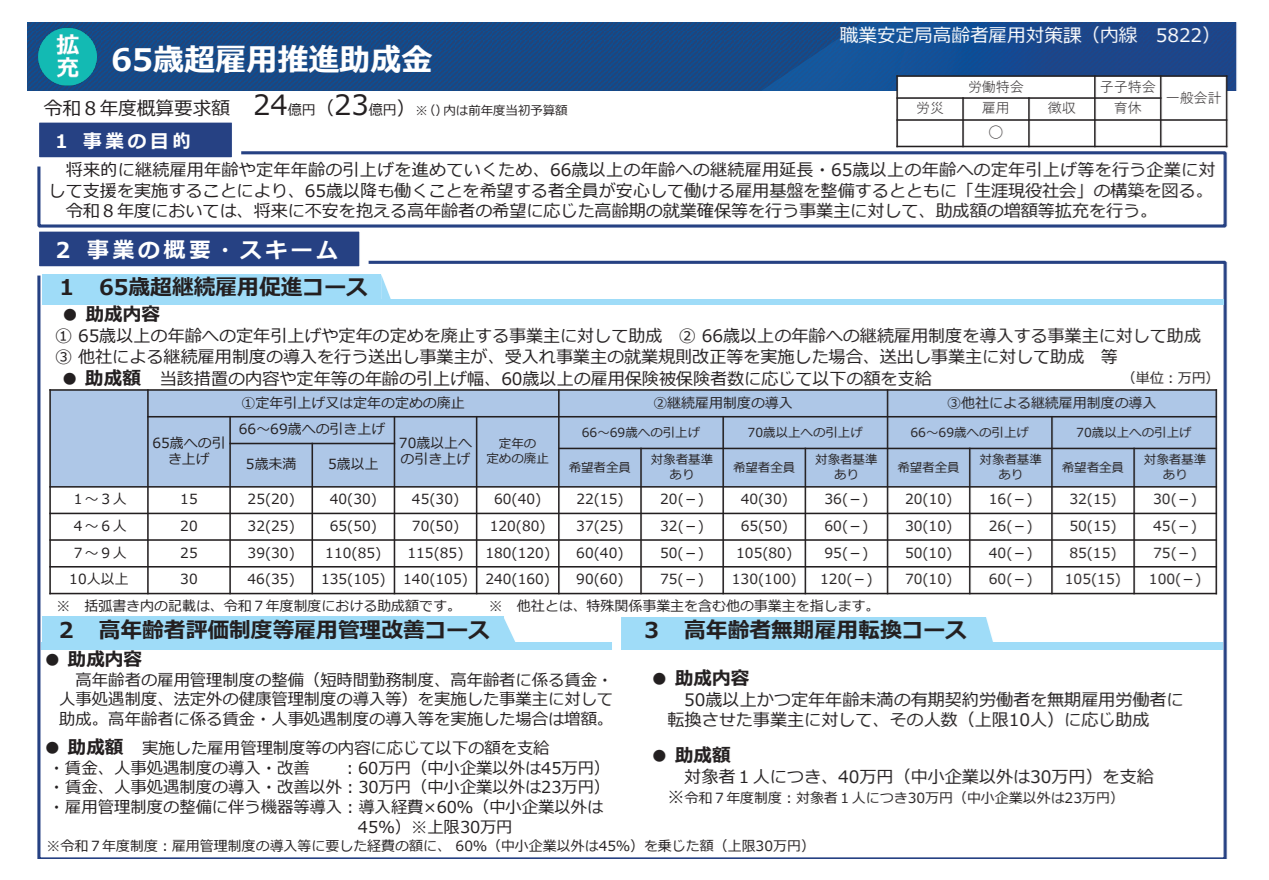 65歳超雇用推進助成金の令和8年度の概要・助成額を示した図