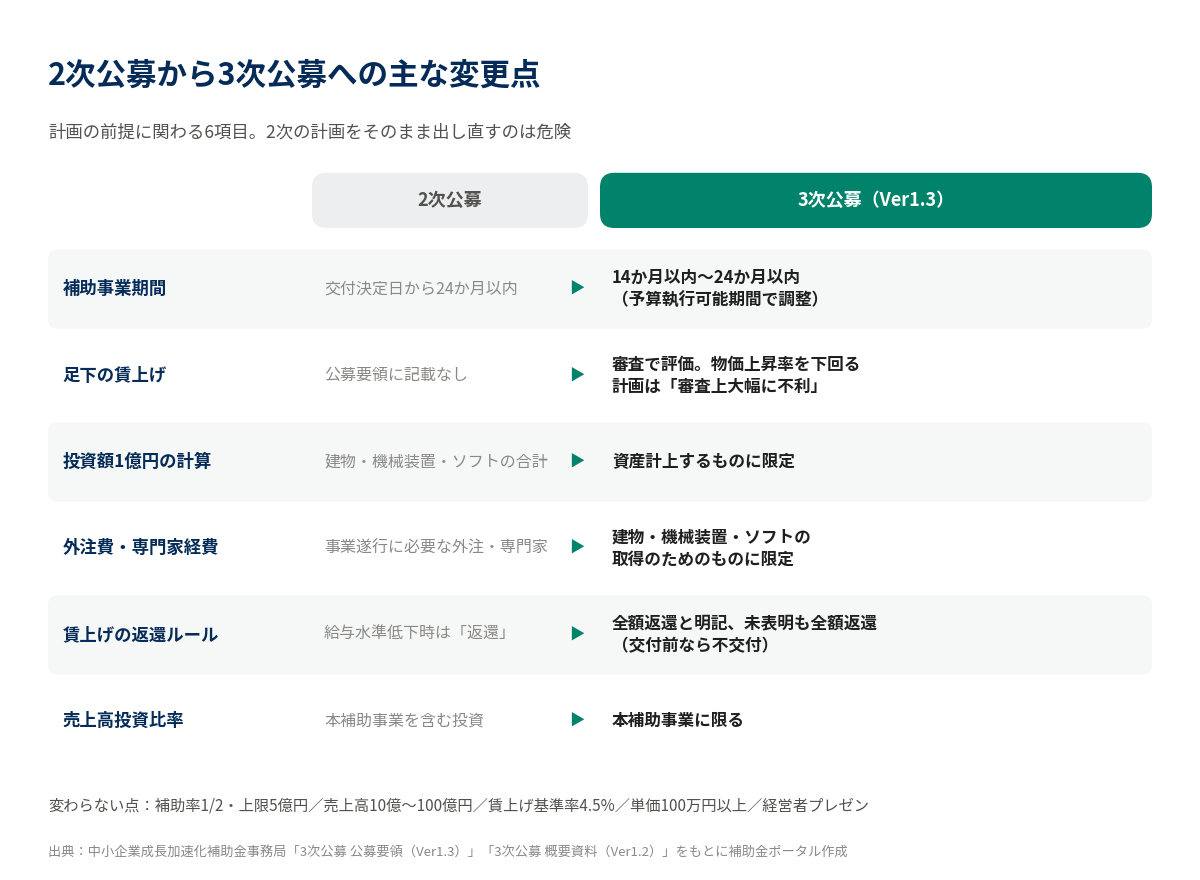 中小企業成長加速化補助金3次公募の申請受付から採択結果公表までのスケジュール図