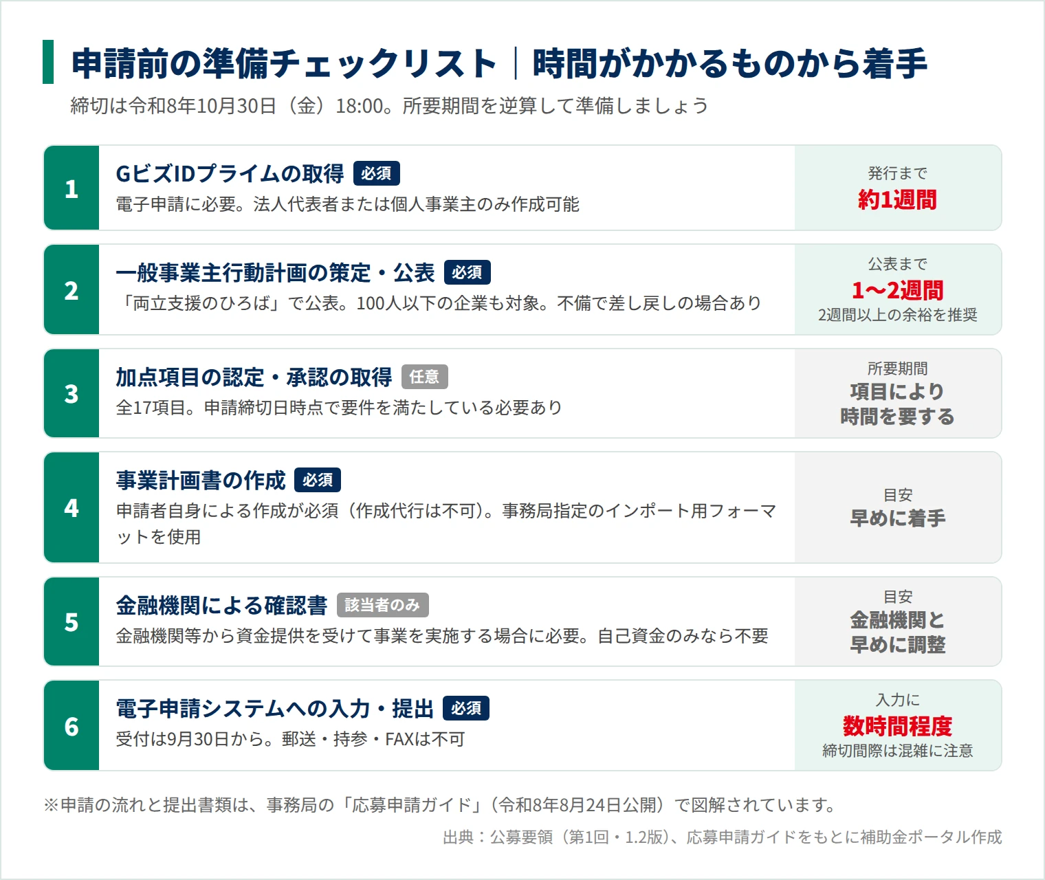 新事業進出・ものづくり補助金の申請前に必要な準備と所要期間のチェックリスト