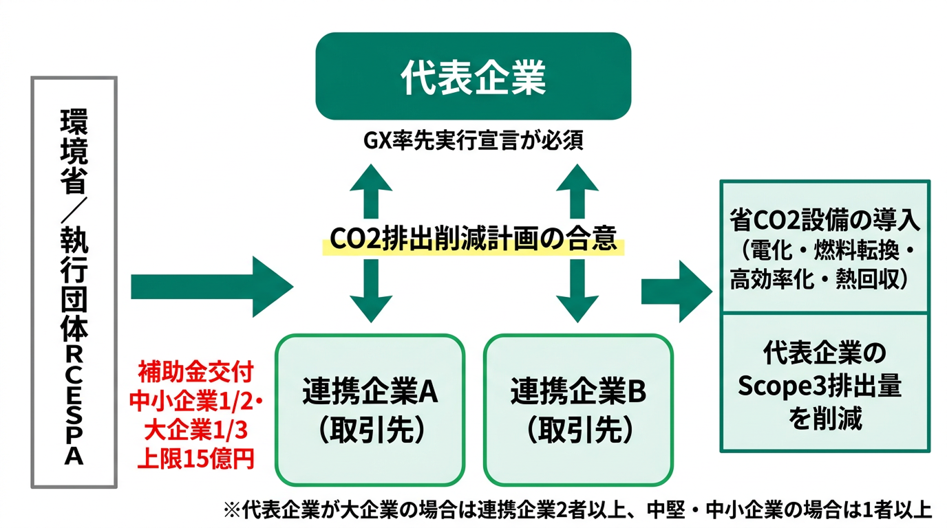Scope3補助金で代表企業と連携企業が合意し省CO2設備を導入する仕組みを示した図