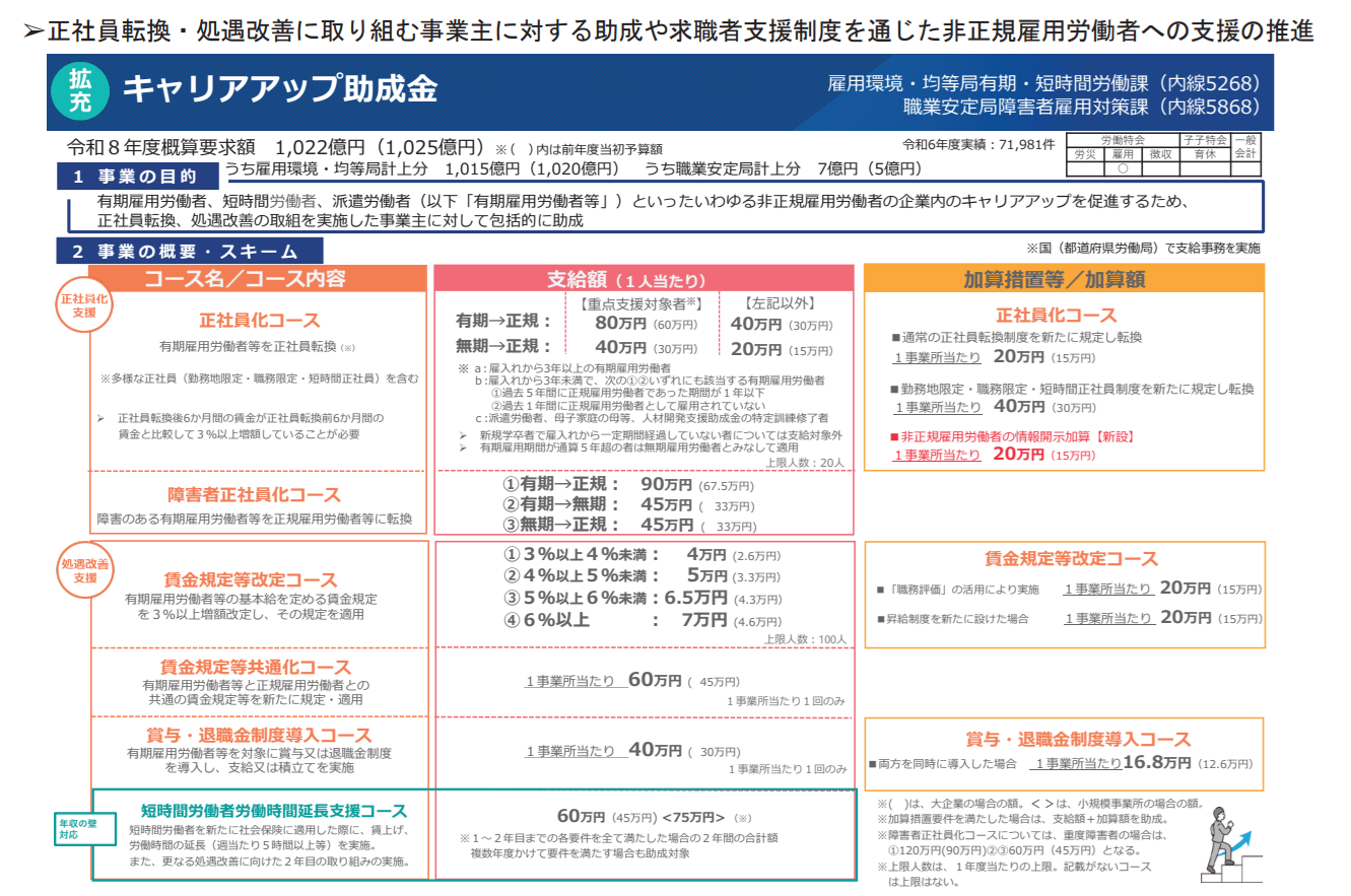 キャリアアップ助成金の令和8年度の概要・コース別の助成額を示した図
