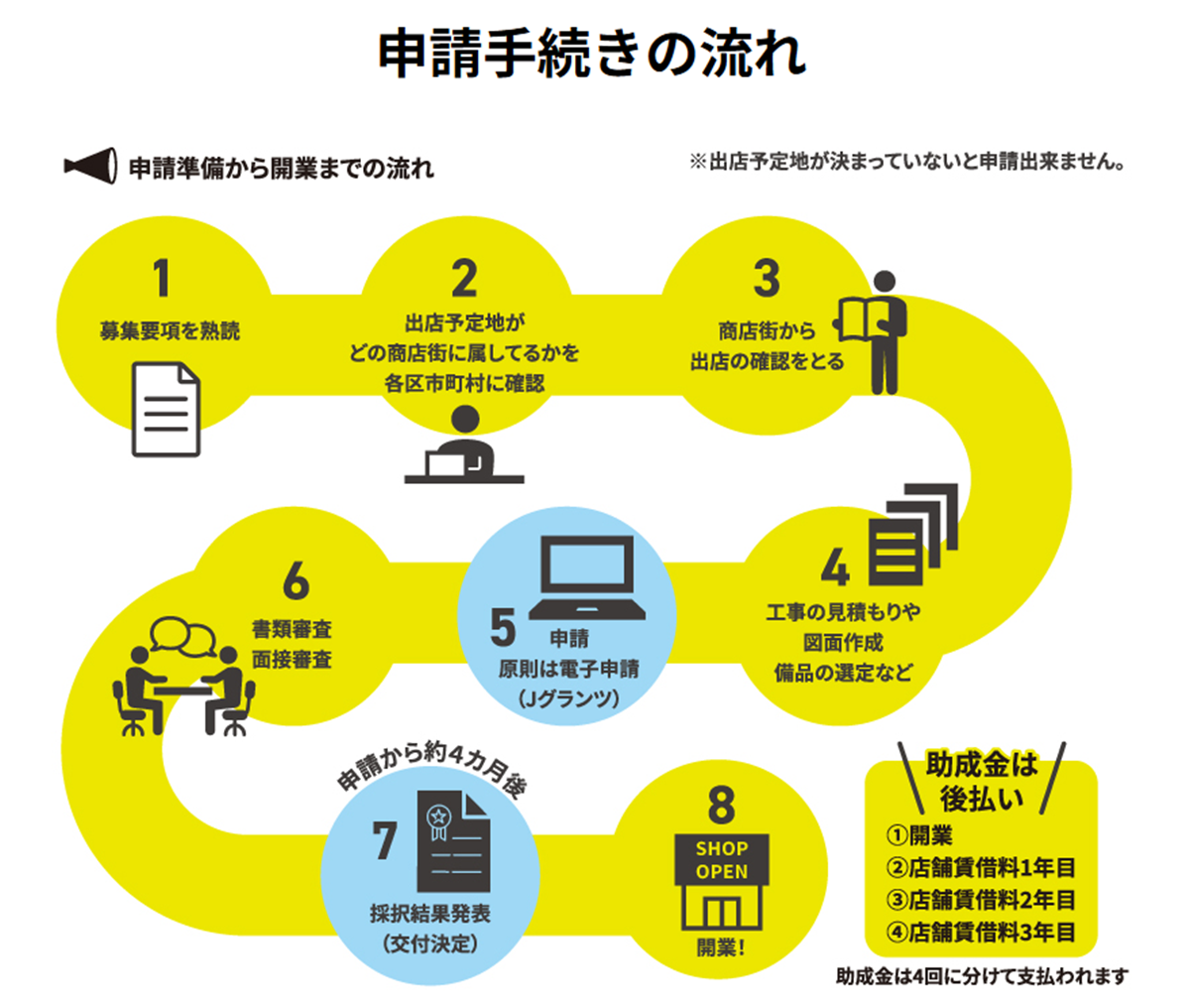 若手・女性リーダー応援プログラム助成事業の申請から助成金交付までの全体フロー図。申請書類提出から一次審査・二次審査(面接)・採択・事業実施・実績報告・助成金交付までの流れ