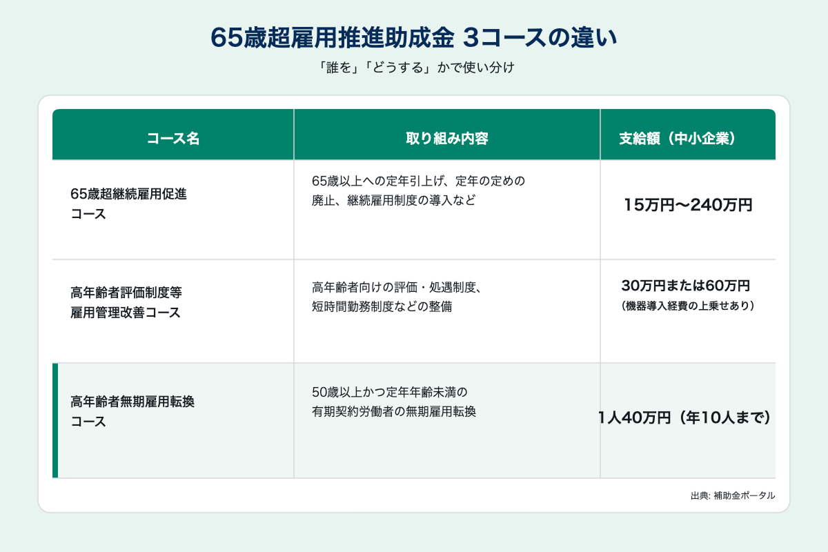 65歳超雇用推進助成金の3コース比較表。継続雇用促進コース15万〜240万円、評価制度等雇用管理改善コース30万または60万円、無期雇用転換コース1人40万円（年10人まで）