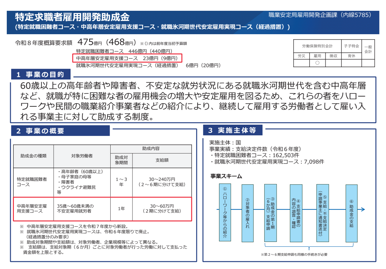 特定求職者雇用開発助成金の令和8年度の概要・対象者別の助成額を示した図