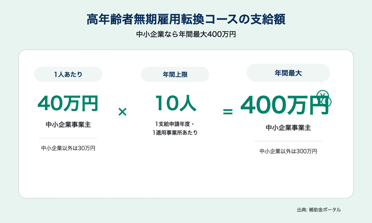 高年齢者無期雇用転換コースの支給額構造。1人あたり40万円×年10人＝年間最大400万円（中小企業事業主、中小企業以外は1人30万円で年間最大300万円）
