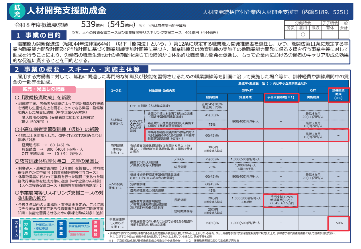 人材開発支援助成金の令和8年度の概要・コース別の助成内容を示した図