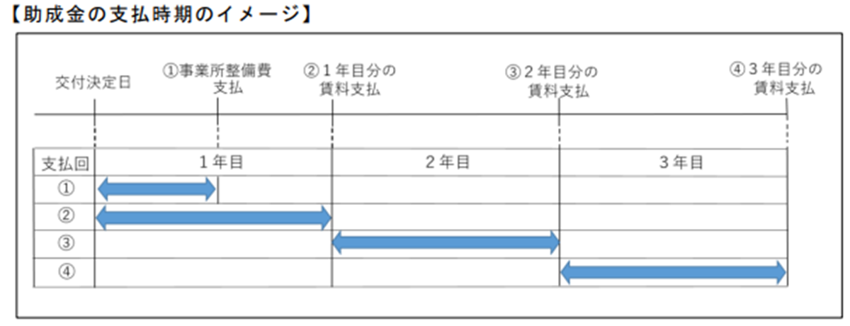 若手・女性リーダー応援プログラム助成事業における助成金の支払いスケジュール。事業所整備費は1年目のみ、店舗賃借料は年1回払いで3年間の支援を受けられる