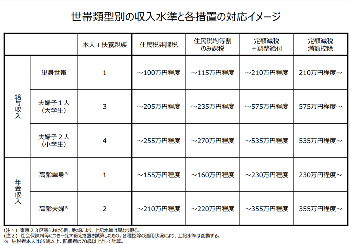 住民税非課税世帯 世帯類型別年収目安