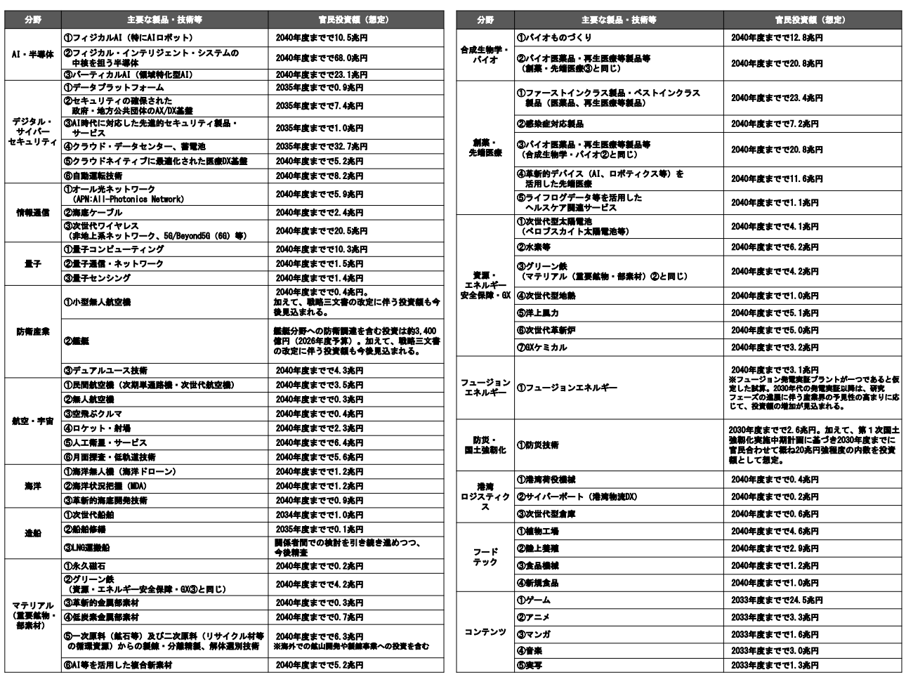 戦略17分野の主要な製品・技術等における官民投資額を示した図