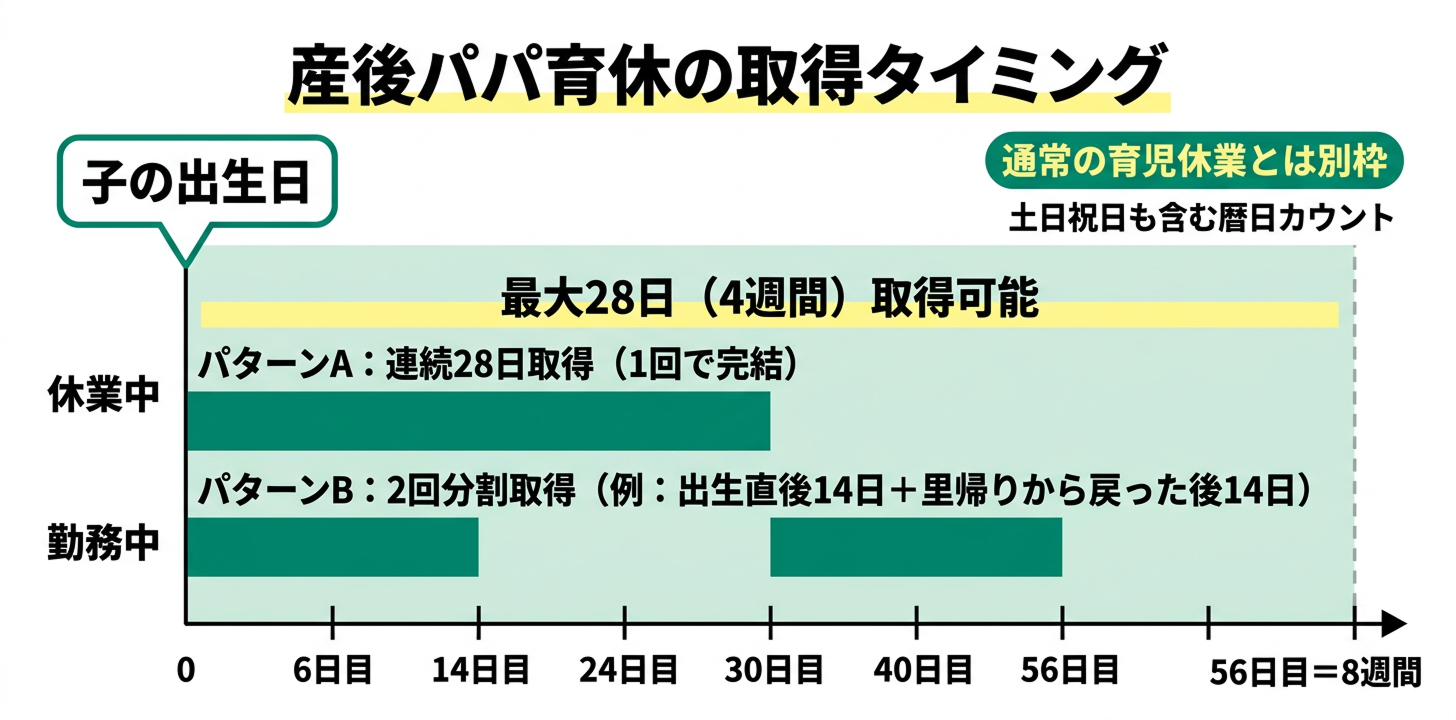 産後パパ育休の取得タイミング全体図。子の出生日を起点に8週間(56日)以内に最大28日取得可能。連続28日取得パターンと、出生直後14日+里帰り後14日の2回分割取得パターンを並列表示。土日祝日を含む暦日カウント、通常の育児休業とは別枠で取得可能な点も明記。