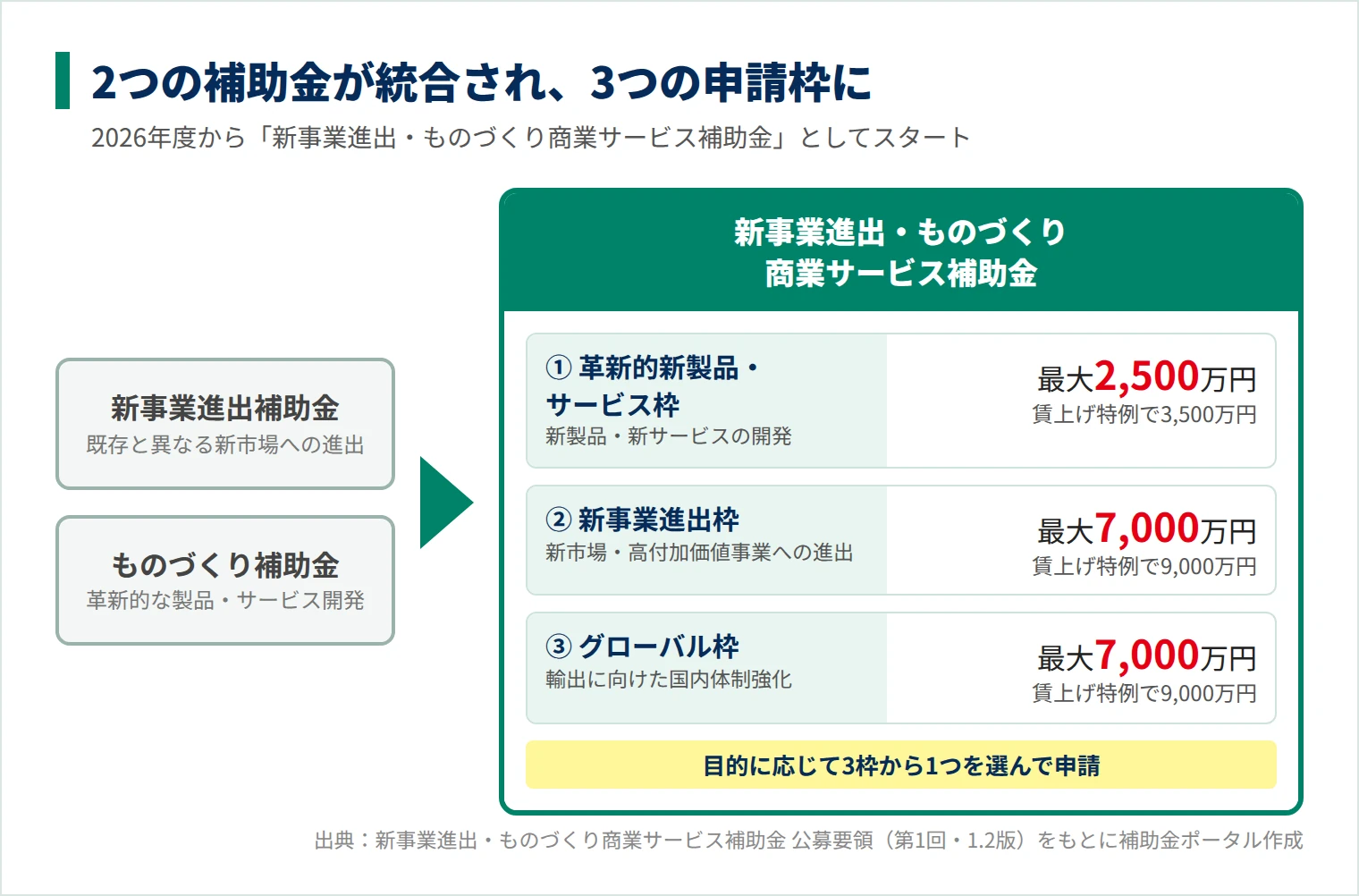 新事業進出補助金とものづくり補助金が統合され3つの申請枠になった全体像の図