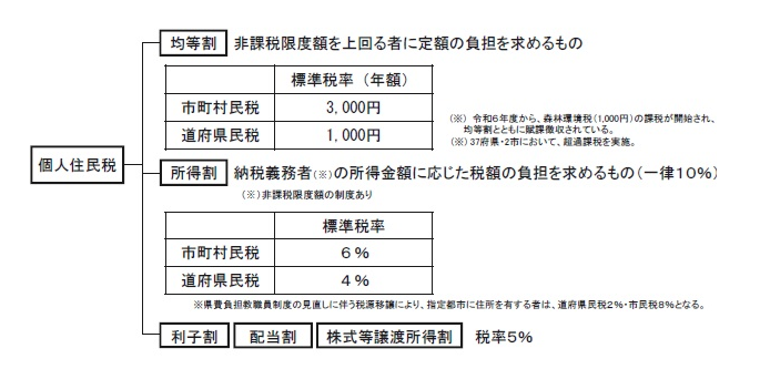 住民税の基本構造