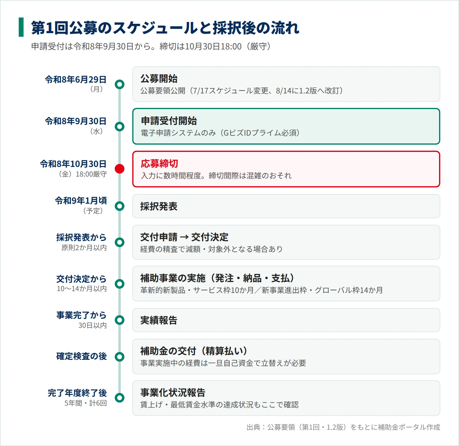 新事業進出・ものづくり商業サービス補助金 第1回公募のスケジュールと採択後の流れ