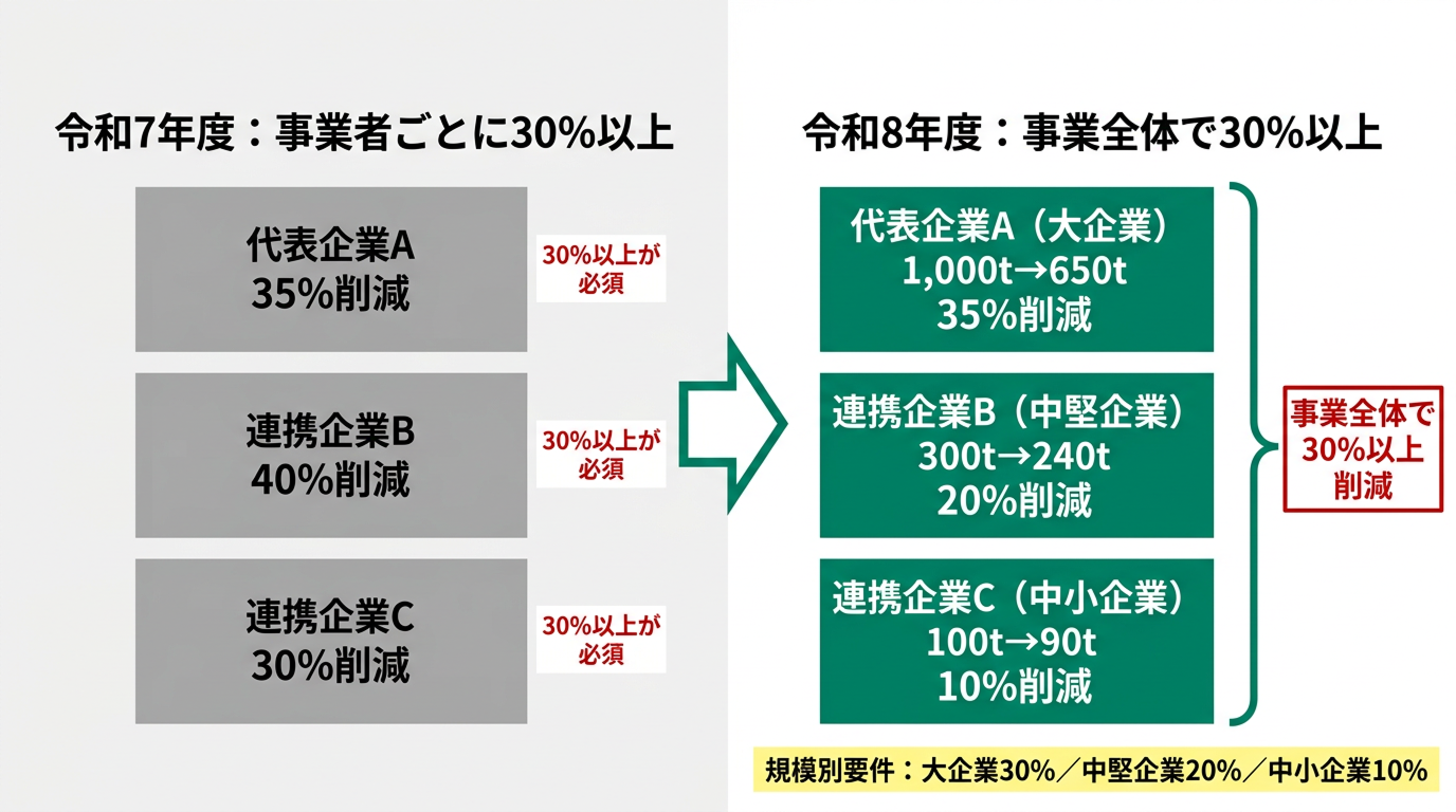 Scope3補助金のCO2削減率要件が令和8年度に規模別へ緩和された変更点の比較図