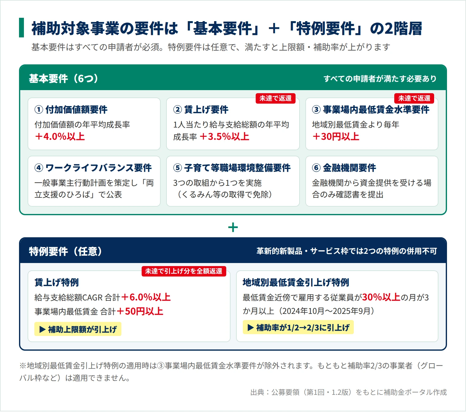 新事業進出・ものづくり商業サービス補助金の基本要件6つと特例要件2つの構成図