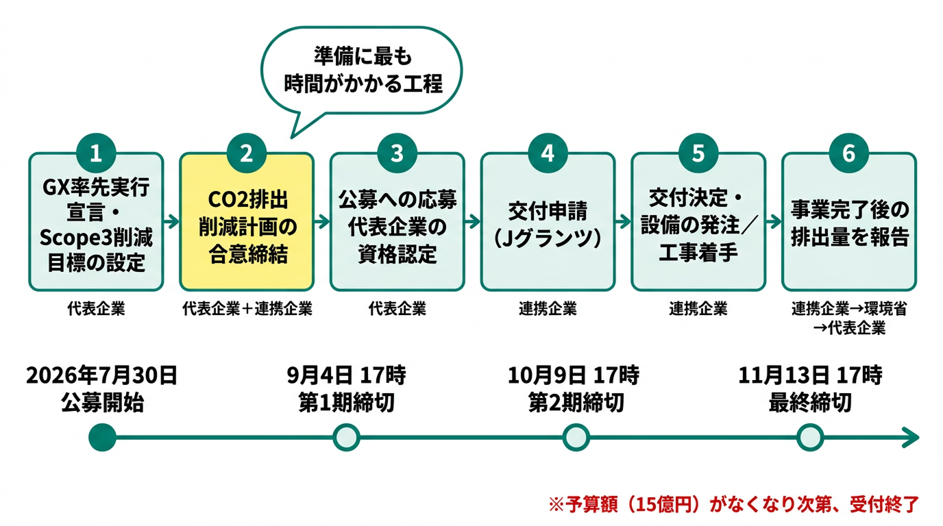 Scope3補助金の申請6ステップと3回の締切日程を示したフロー図とタイムライン
