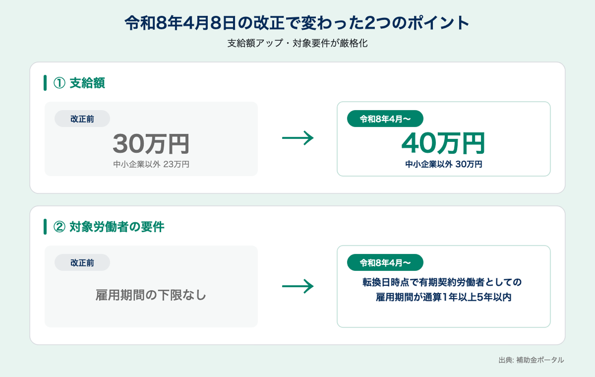令和8年4月8日改正の変更点。支給額は30万円→40万円（中小企業以外23万円→30万円）に増額、対象労働者要件に「有期契約労働者としての雇用期間が通算1年以上5年以内」が追加