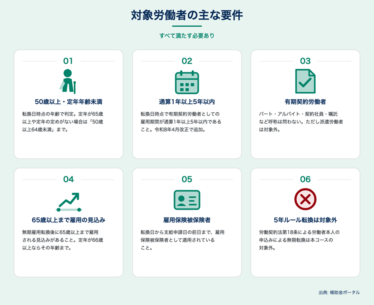 高年齢者無期雇用転換コースの対象労働者6要件カード。50歳以上・定年年齢未満、通算1年以上5年以内、有期契約労働者、65歳以上まで雇用の見込み、雇用保険被保険者、5年ルール転換は対象外