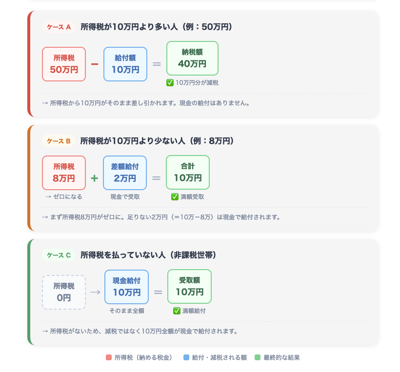 給付付き税額控除の仕組みを示した図