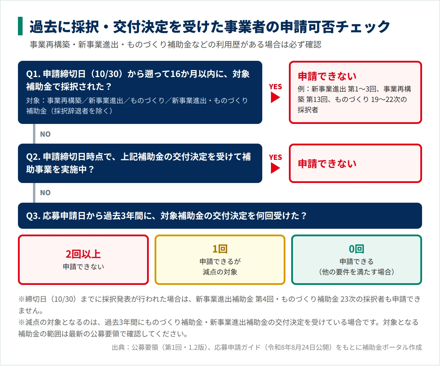 過去に採択・交付決定を受けた事業者が新事業進出・ものづくり補助金に申請できるかの判定フロー