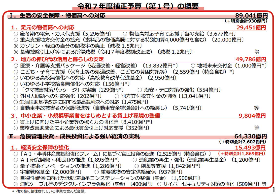 補正予算とは？【2025・令和7年度補正予算】成立！補助金との関係を解説|使いたい補助金・助成金・給付金があるなら補助金ポータル
