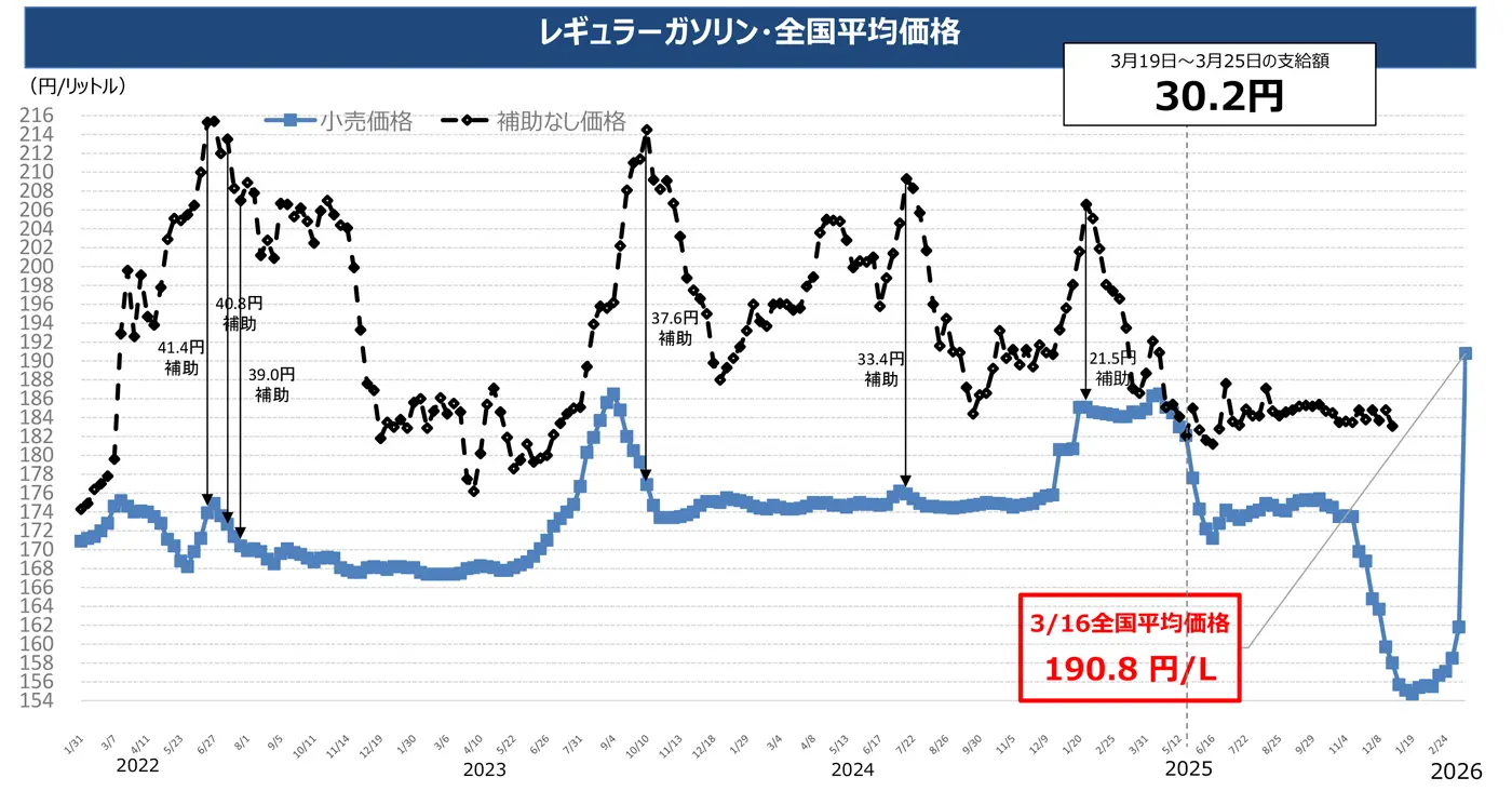 ガソリン補助金の仕組みを示した図