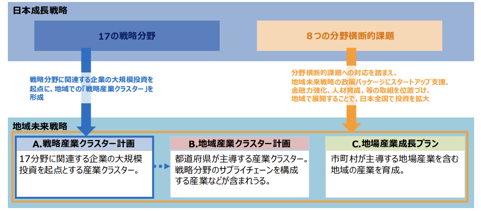 日本成長戦略の17の戦略分野と62の主要な製品・技術等を示した図