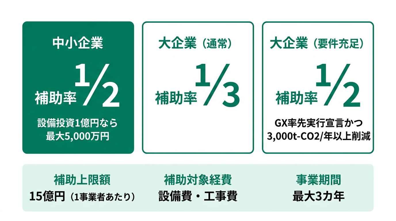 Scope3補助金の企業規模別補助率と上限15億円などの支援内容をまとめた図