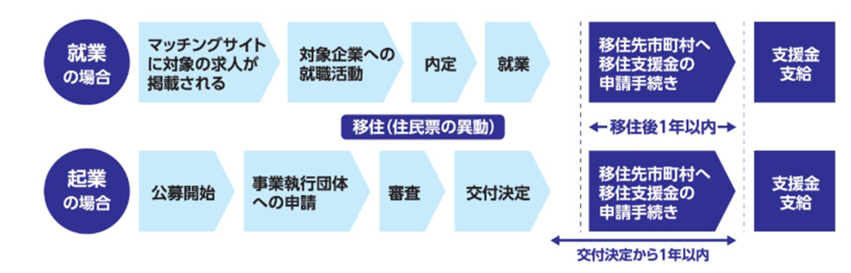 福岡県移住支援事業の概要図