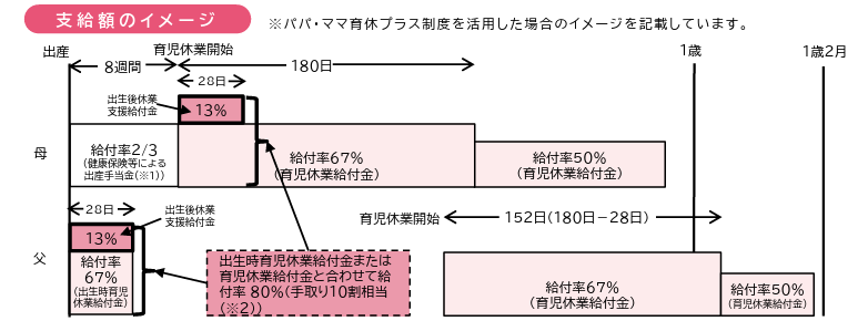 出生後休業支援給付金の支給イメージ図