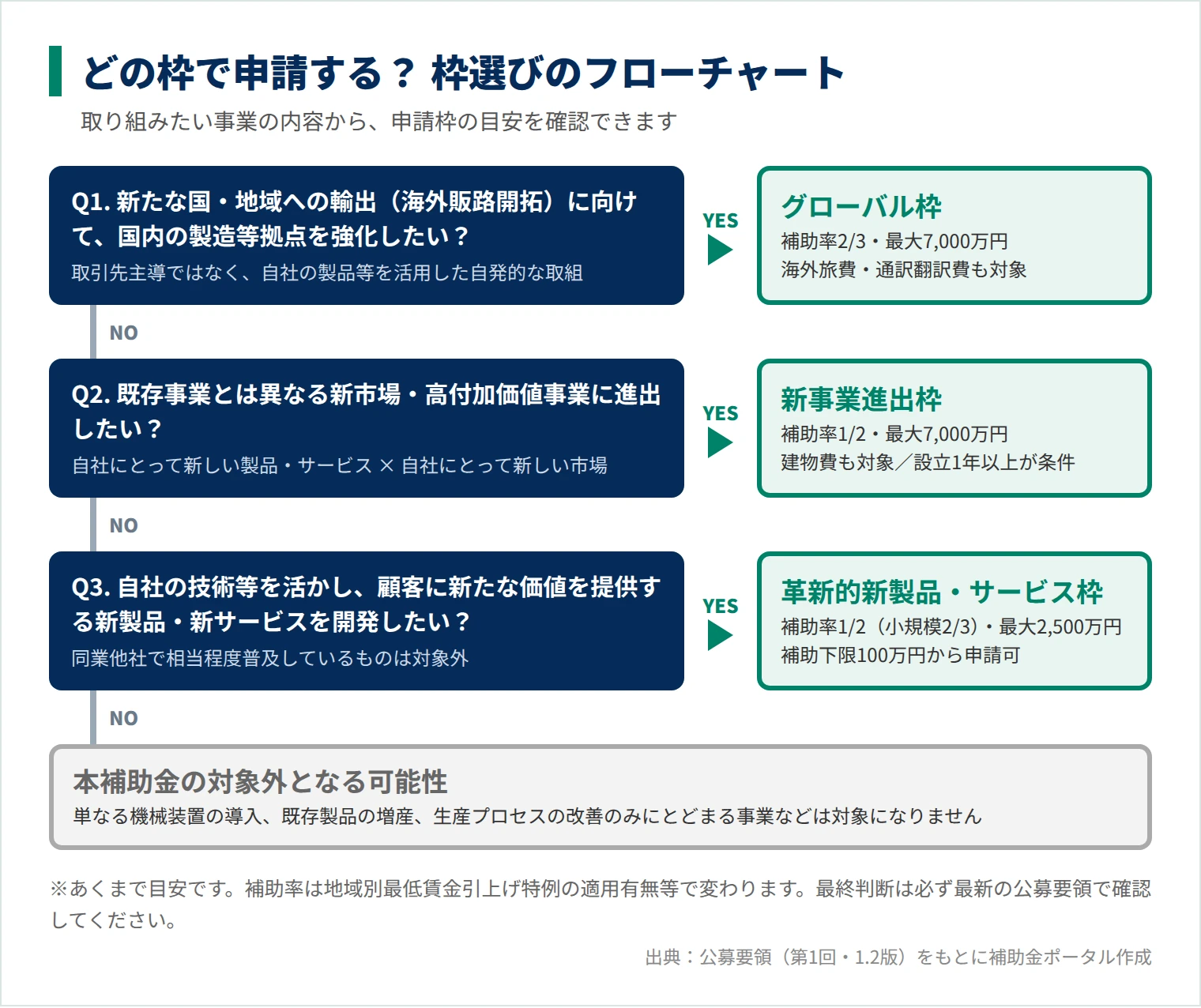 新事業進出・ものづくり商業サービス補助金の申請枠を選ぶためのフローチャート