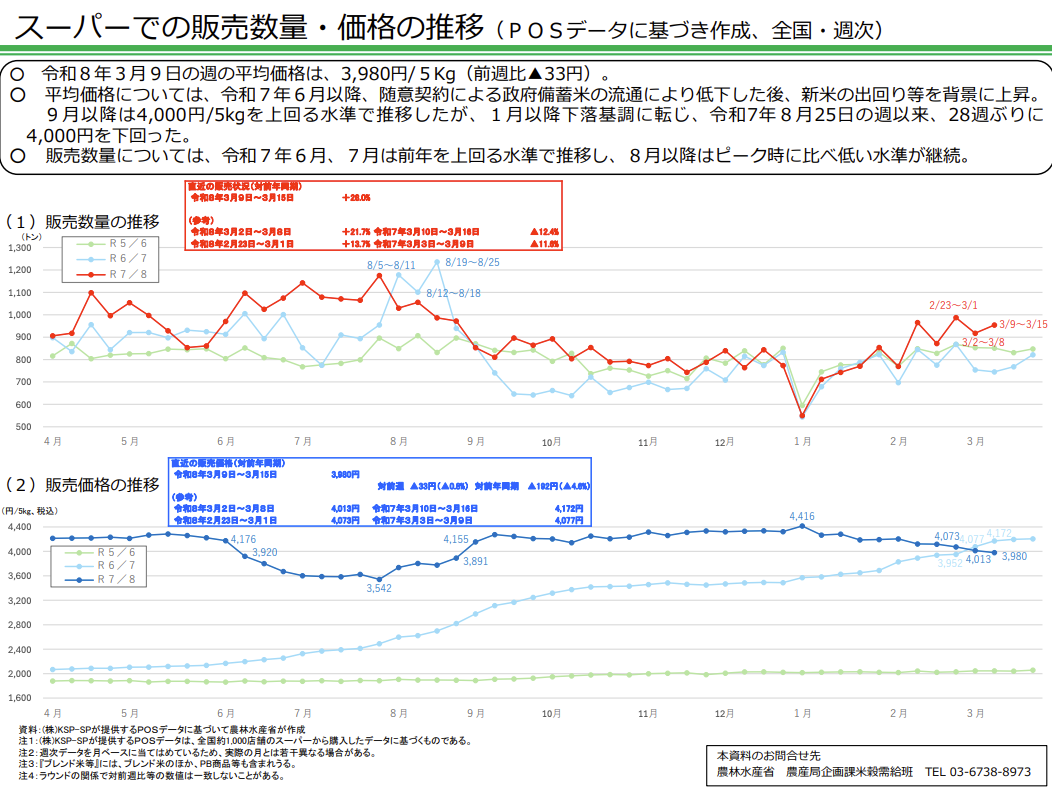 おこめ券 コメ価格の推移グラフ（農林水産省スーパーPOS調査）