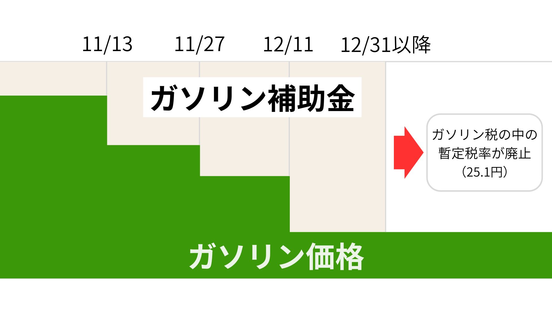 2026年】ガソリン補助金はいつまで？価格支援策の仕組みと今後の見通しを解説|使いたい補助金・助成金・給付金があるなら補助金ポータル