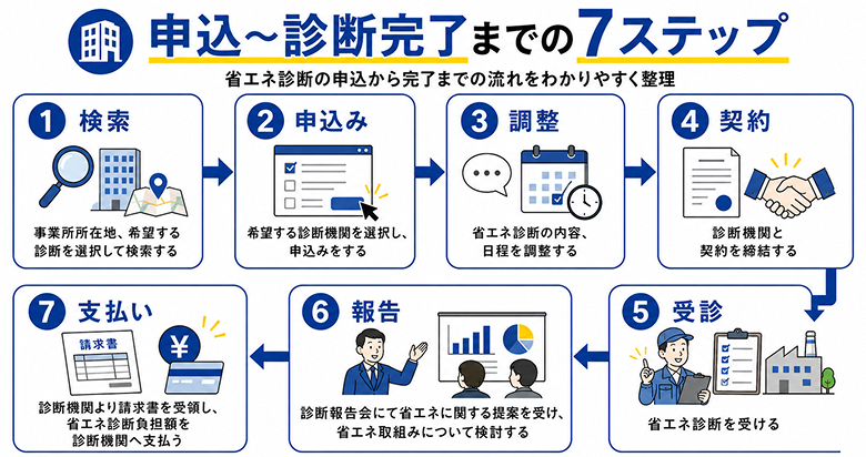 省エネ診断の申込から診断完了までの7ステップを示したフロー図