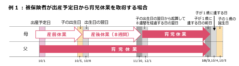 育児休業給付金の支給期間を示した図