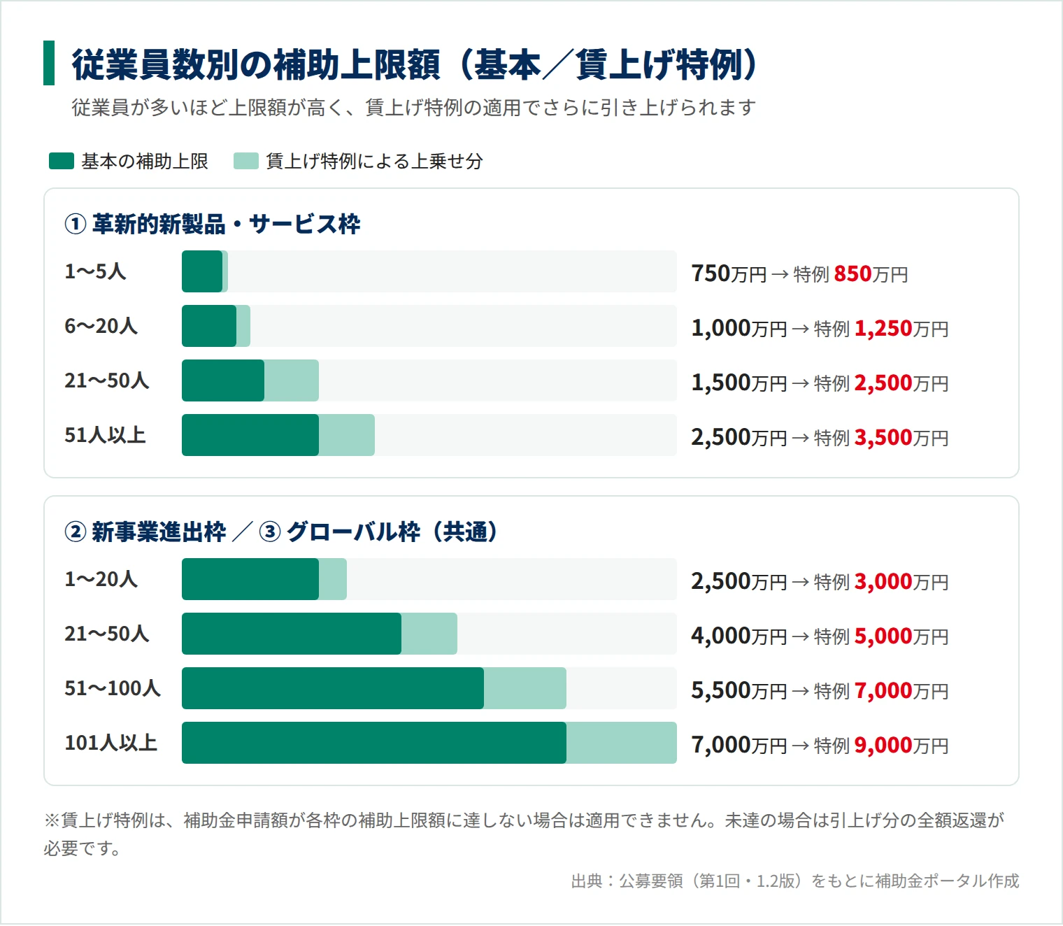新事業進出・ものづくり商業サービス補助金の従業員数別補助上限額と賃上げ特例の比較グラフ